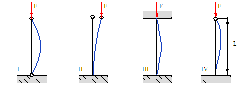 Buckling limit of compression-loaded columns — original diagram from /calculators/buckling.htm
