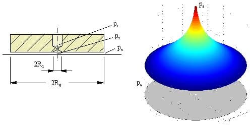 Aerostatic thrust bearing, simple orifice restrictor with slot-flow check — fixed reference geometry (B) — original diagram from /calculators/c12_4b.htm