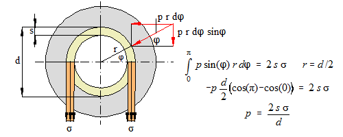 Press fit of a thin-walled tube — original diagram from /calculators/c5_15.htm