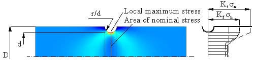Geometric stress concentration for a grooved shaft in bending — original diagram from /calculators/e1_3b.htm
