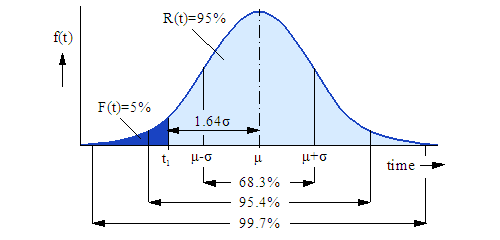 Normal distribution: value for a given failure probability — original diagram from /calculators/t1_2b.htm