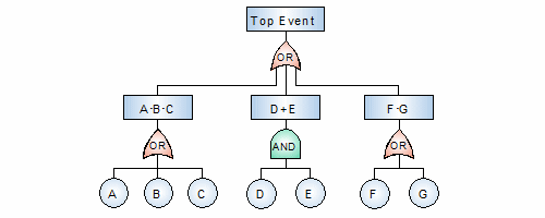 Fault tree analysis — original diagram from /calculators/p1_4.htm
