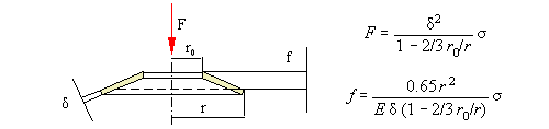 Disc (Belleville washer) spring — original diagram from /calculators/t14_6.htm