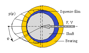 Hydrodynamisch lager met stootbelasting — original diagram from /calculators/e10_1.htm