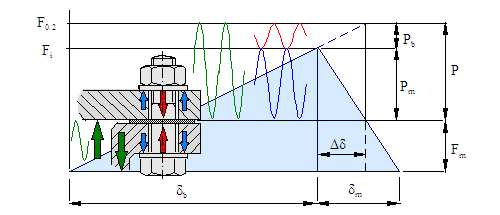 Bolted joint under operating load — maximum operating load — original diagram from /calculators/e3_6c.htm