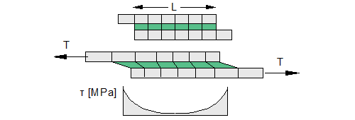 Adhesive lap joint — shear stress distribution (Goland & Reissner) — original diagram from /calculators/lapjoint.htm