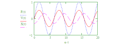 Viscous damper, steady-state harmonic (sinusoidal) response — original diagram from /calculators/response.htm