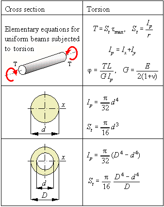 Torsion bar (solid, round) — original diagram from /calculators/t14_7.htm