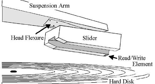 View diagram: head-disk interface components