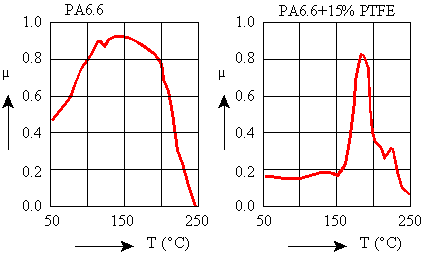 High performance Polymers / engineering polymers.