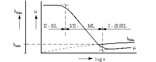 The Stribeck curve vs the transition diagram