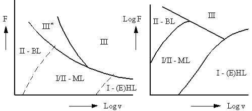 The Stribeck curve vs the transition diagram